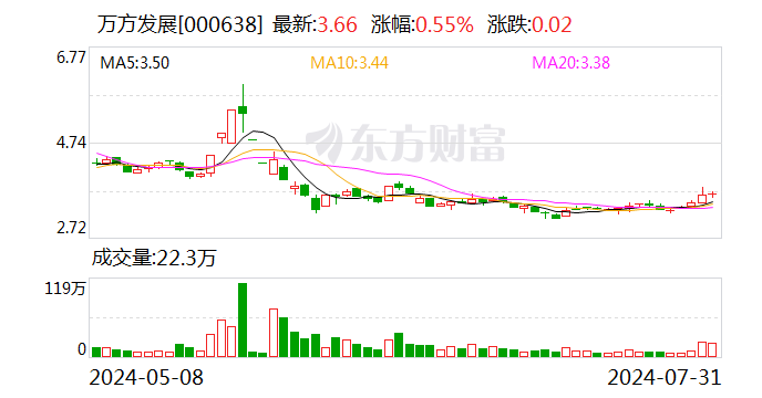 万方发展：拟以3613万元出售控股子公司铸鼎工大37.64%股权