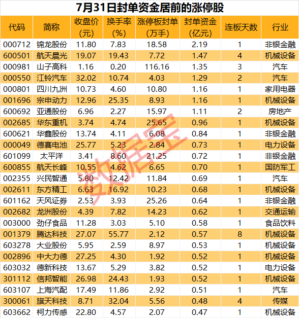 揭秘涨停丨大金融板块多股涨停，热门股封单资金超2亿元  第1张