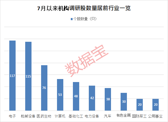 7月机构调研股出炉，电子行业最受关注，这些股业绩亮眼