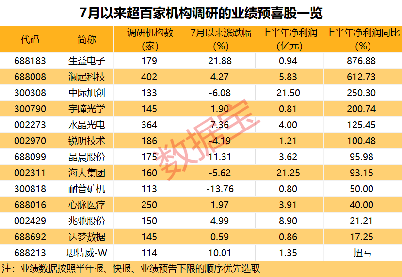 7月机构调研股出炉，电子行业最受关注，这些股业绩亮眼  第3张