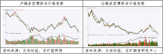 镍：空头主导镍价二次下跌，重回底部宽幅震荡