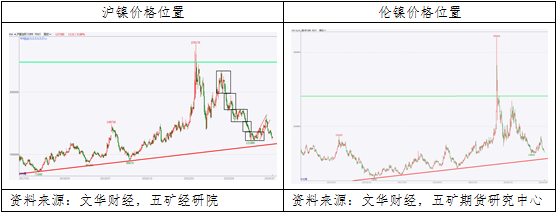 镍：空头主导镍价二次下跌，重回底部宽幅震荡  第6张