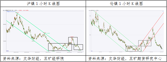 镍：空头主导镍价二次下跌，重回底部宽幅震荡