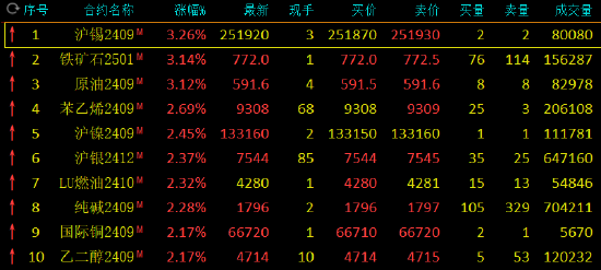 期市开盘：沪锡、SC原油涨超3%