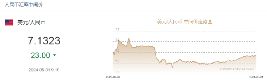 人民币中间价报7.1323，上调23点