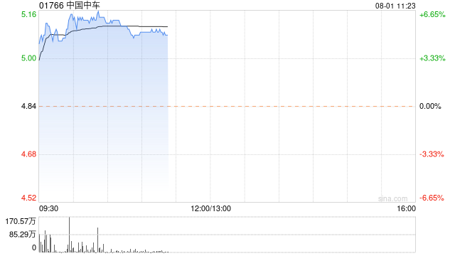 中国中车早盘涨超5% 公司6月至7月签订459.9亿元合同