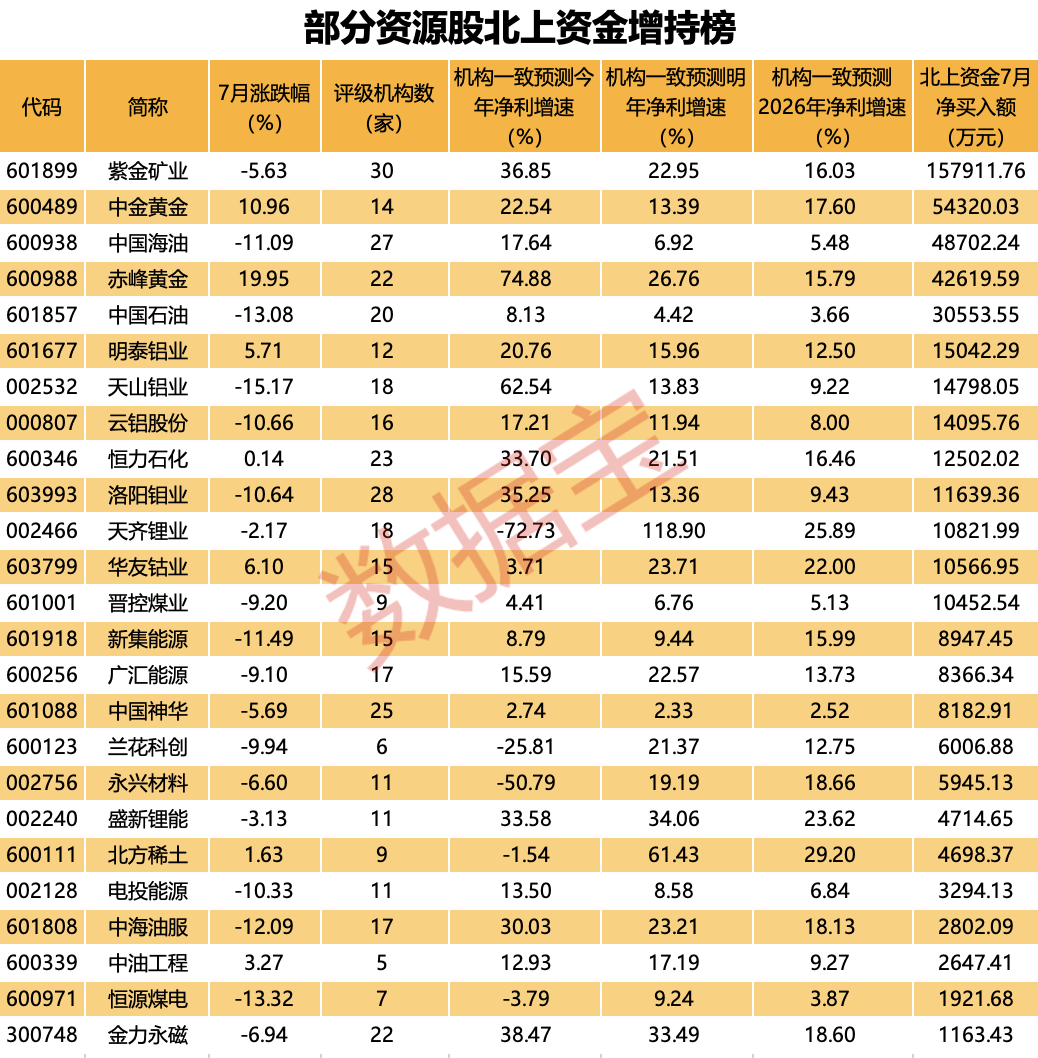 美联储降息要来？大宗商品狂舞，黄金突破2496美元，估值已回调至低位，北上资金增持这些优质资源股  第2张