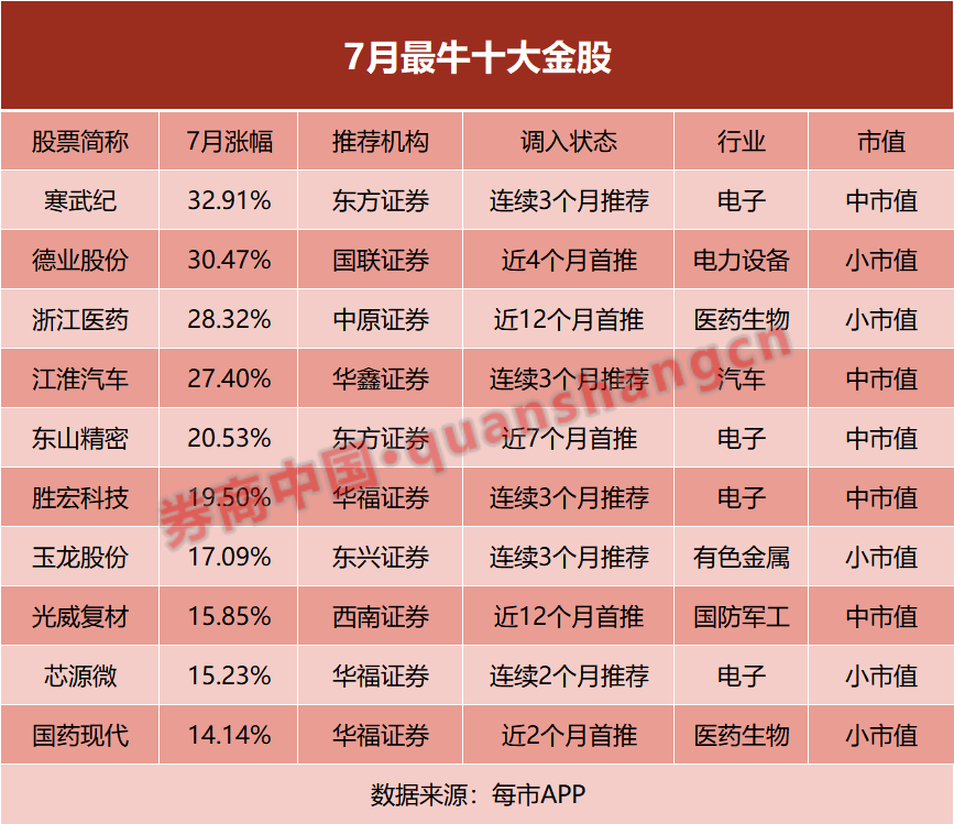 比亚迪成人气王！8月金股出炉  第1张