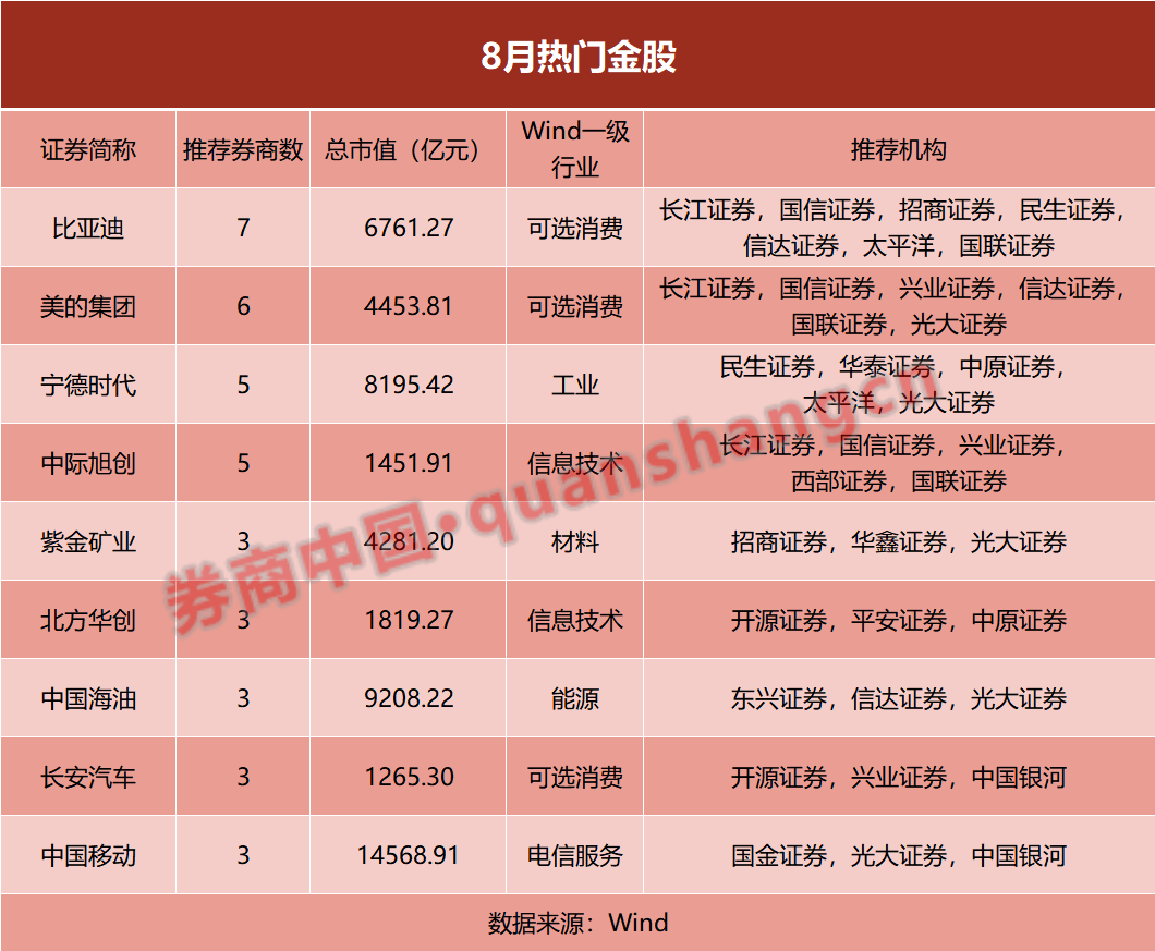 比亚迪成人气王！8月金股出炉  第4张