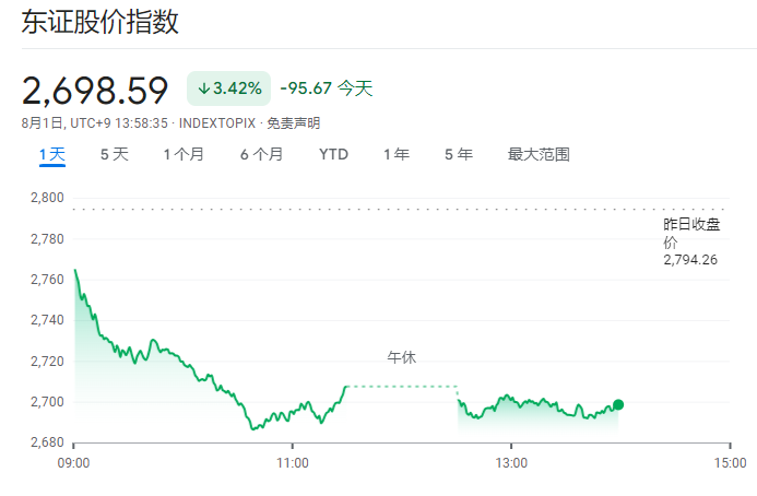 日股崩了！才加息到0.25% 日本股民就受不了了？  第1张