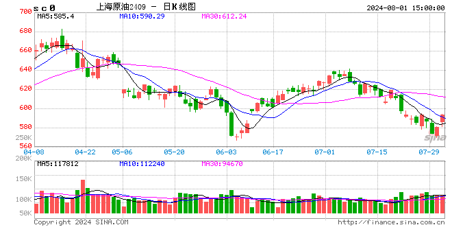 收评：SC原油涨超3% 苯乙烯涨近3%