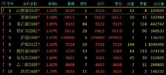 收评：SC原油涨超3% 苯乙烯涨近3%  第3张