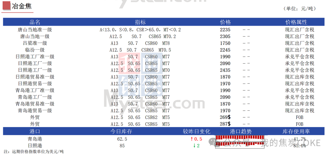 【资讯】8月1日煤焦信息汇总