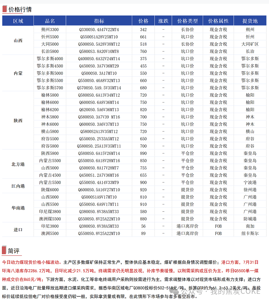 【资讯】8月1日煤焦信息汇总