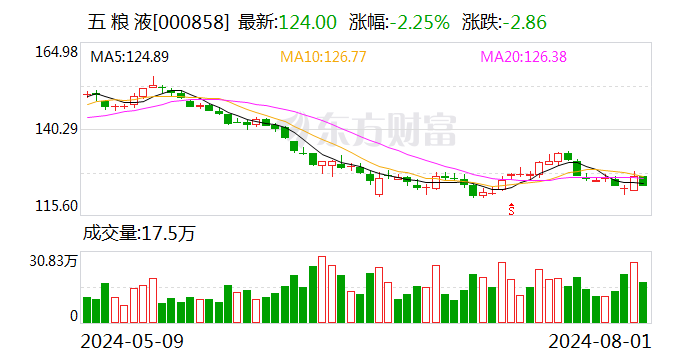 五粮液大宗交易成交248.00万元  第1张