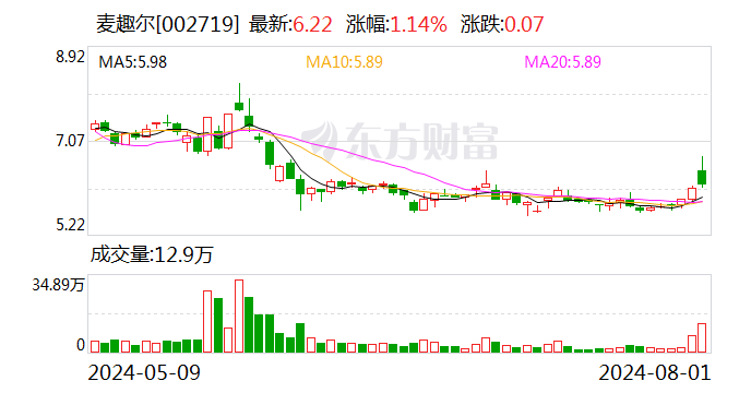 麦趣尔：控股股东所持公司17.04%股份将被司法拍卖