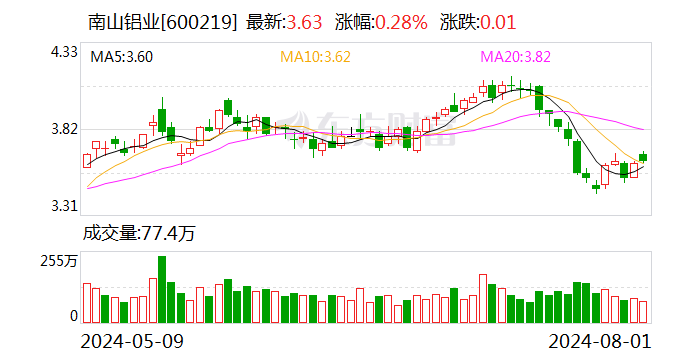 南山铝业：累计回购股份5144.74万股  第1张