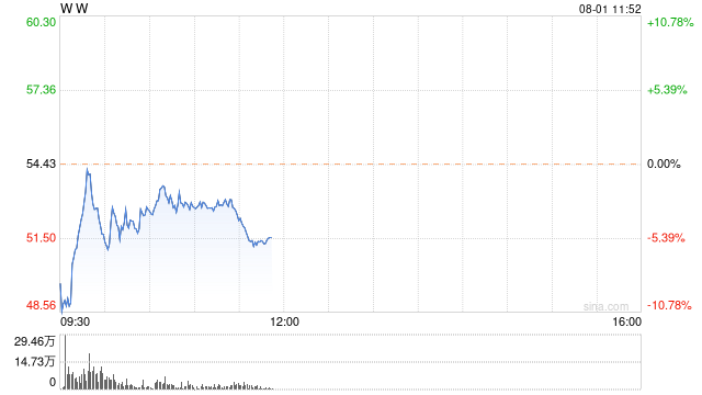 WayfairCEO称家居用品销售下降堪比2008年金融危机