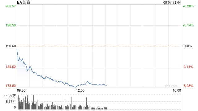 波音星际飞船项目额外亏损1.25亿美元 未来可能亏更多  第1张