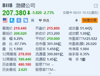 百健跌超2.7% 预计全年总营收将同比下降低个位数百分比  第1张