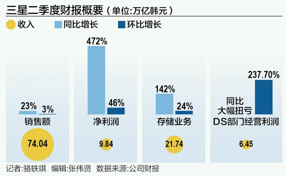 三星二季度净利润大增472% 存储产品涨价或有所放缓  第1张