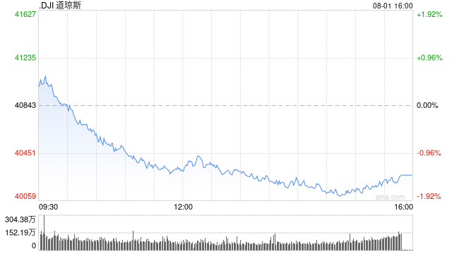 午盘：三大股指跌幅均超1% 道指下跌530点