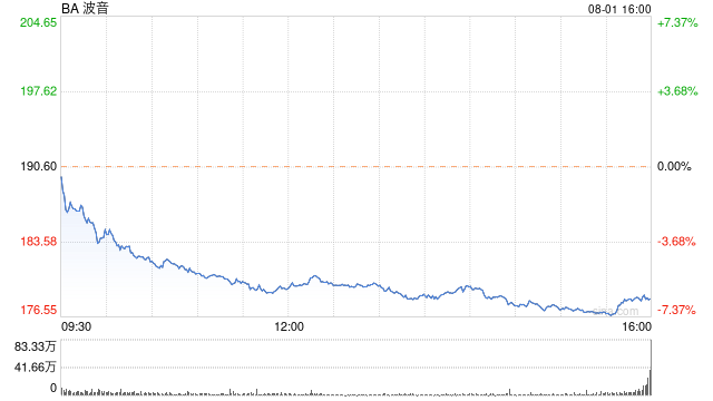 波音星际飞船项目额外亏损1.25亿美元 未来可能亏更多  第1张