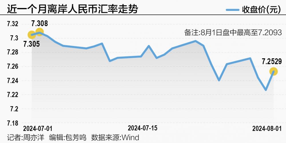 市场确信美联储“9月降息” 人民币汇率力争收复7.2关口  第1张