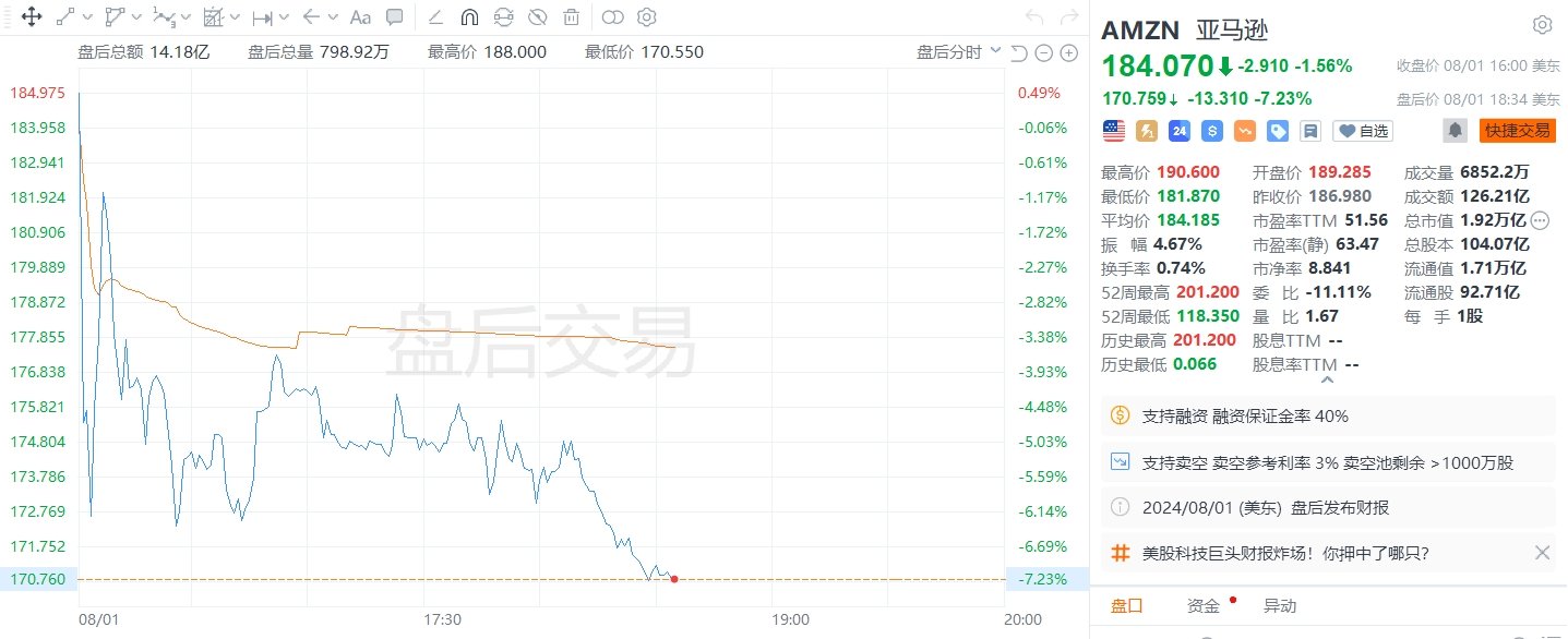 美股异动丨亚马逊盘后大跌逾7%，第三财季经营利润指引低于预期