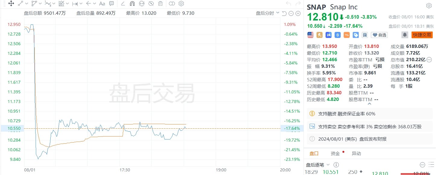 美股异动丨Snap盘后大跌超17%，第三财季调整后息税前利润指引不及预期  第1张