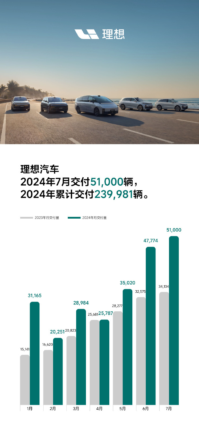 理想汽车7月交付5.1万辆：环比上月仅增长6.75%  第1张