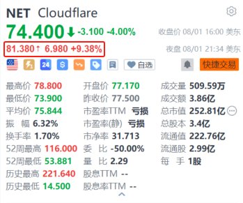 美股异动｜Cloudflare夜盘涨10.2% Q2营收同比增长近30% 全年业绩指引超预期  第1张