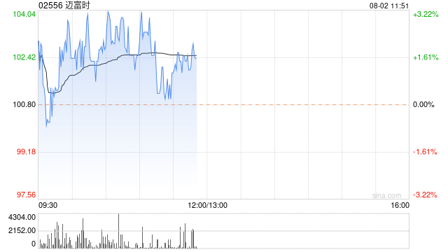 迈富时早盘涨超3% 预计上半年经调整净利润同比扭亏为盈