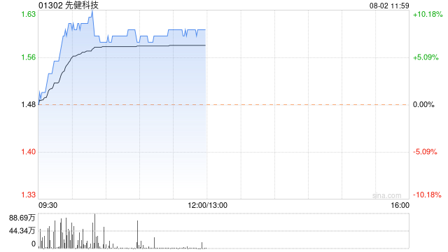 先健科技早盘持续走高 股价现涨超%  第1张