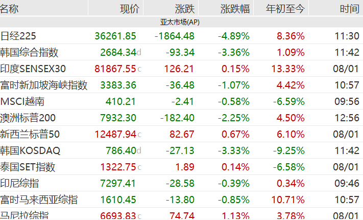 暴跌近1900点！刚刚，美股、日股ETF重挫！  第1张