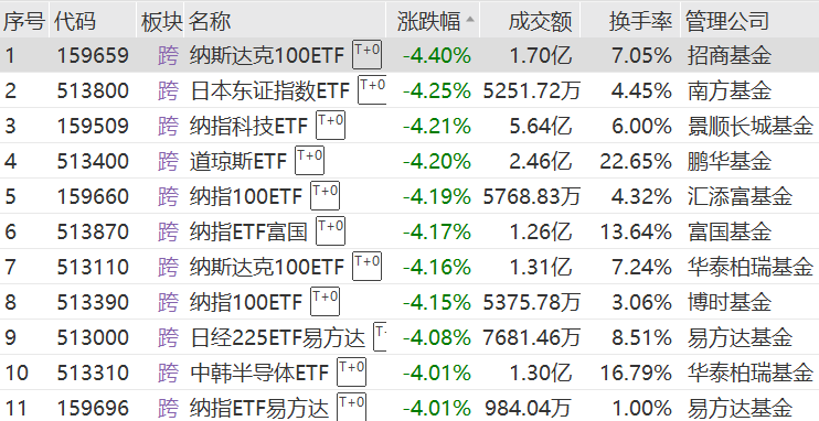 暴跌近1900点！刚刚，美股、日股ETF重挫！