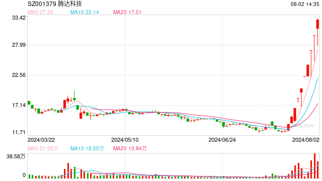 腾达科技连收10个涨停板 投资者需谨防市场情绪反转  第1张