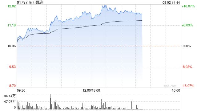 东方甄选午后涨幅持续扩大 股价大涨近14%  第1张