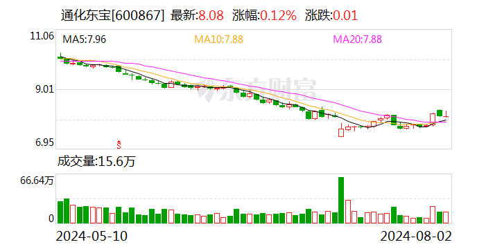 通化东宝：随着下半年各省市第二轮胰岛素集采的陆续实施，公司发货与销售工作将逐步恢复正常  第1张