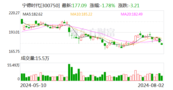 宁德时代大宗交易成交998.79万元 买方为机构专用席位  第1张