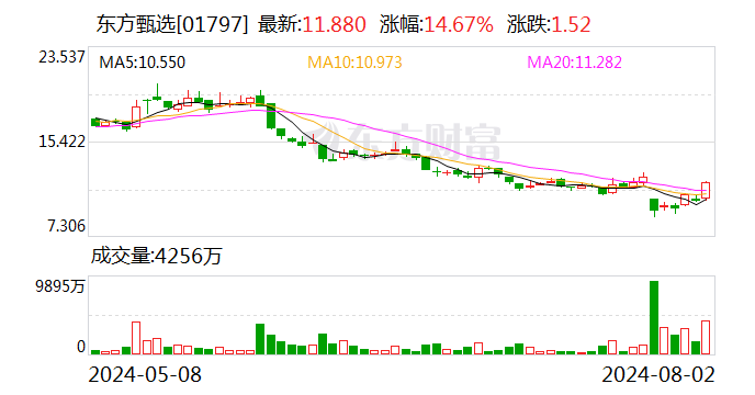 东方甄选 逆市大涨超14%