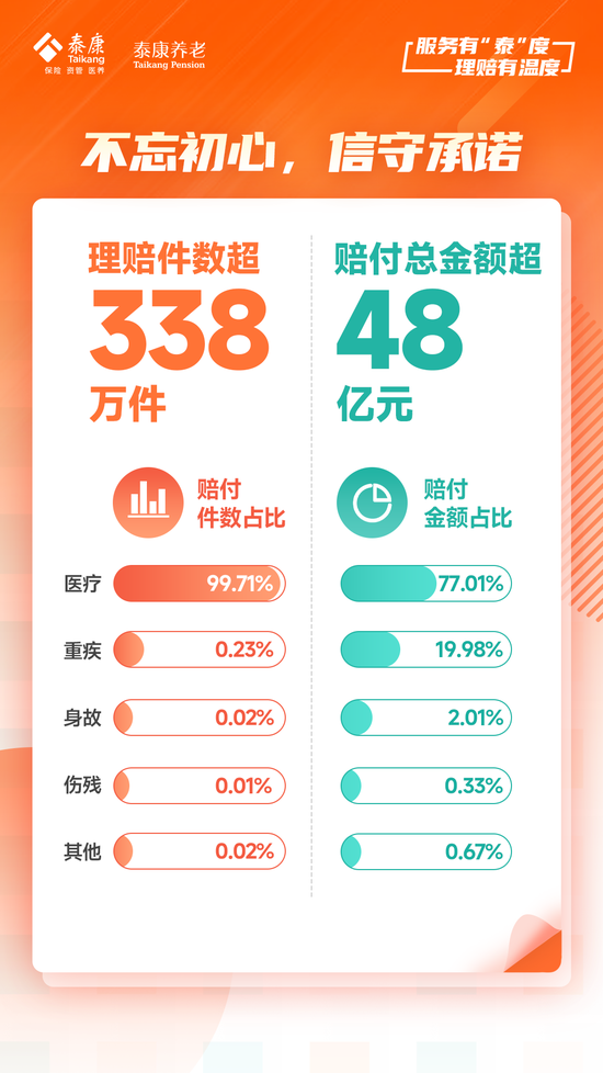 泰康养老2024半年理赔服务报告发布：赔付总额达48亿元 获赔率达99.9%