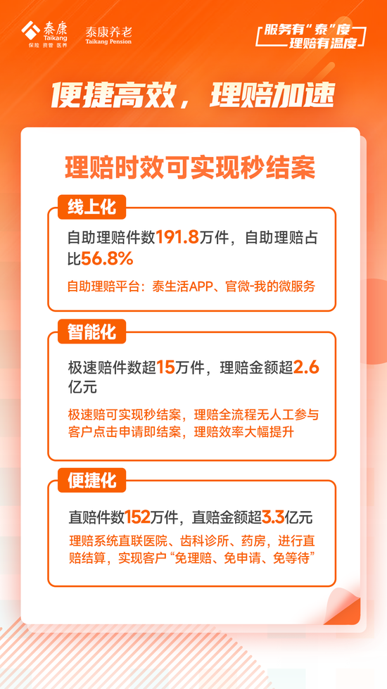 泰康养老2024半年理赔服务报告发布：赔付总额达48亿元 获赔率达99.9%