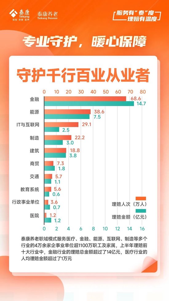 泰康养老2024半年理赔服务报告发布：赔付总额达48亿元 获赔率达99.9%