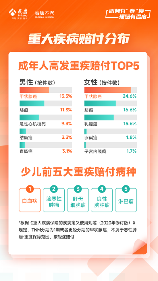 泰康养老2024半年理赔服务报告发布：赔付总额达48亿元 获赔率达99.9%