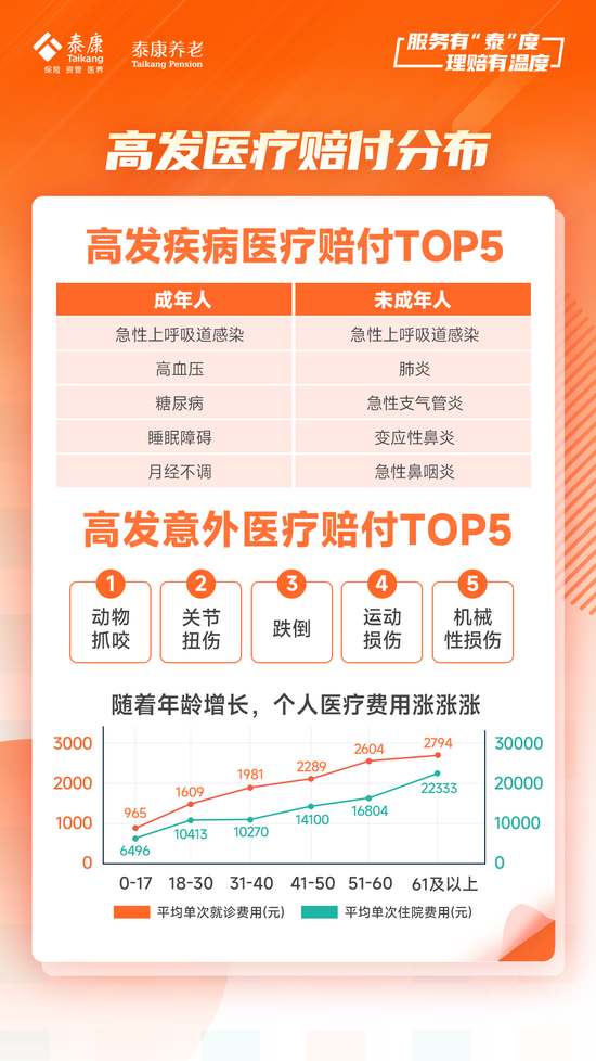 泰康养老2024半年理赔服务报告发布：赔付总额达48亿元 获赔率达99.9%