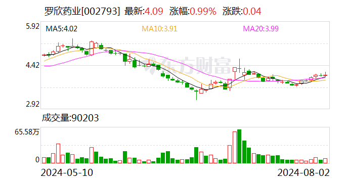 营收金额披露不准确、部分重要合同条款披露不完整等 罗欣药业及董事长等收深交所监管函  第1张