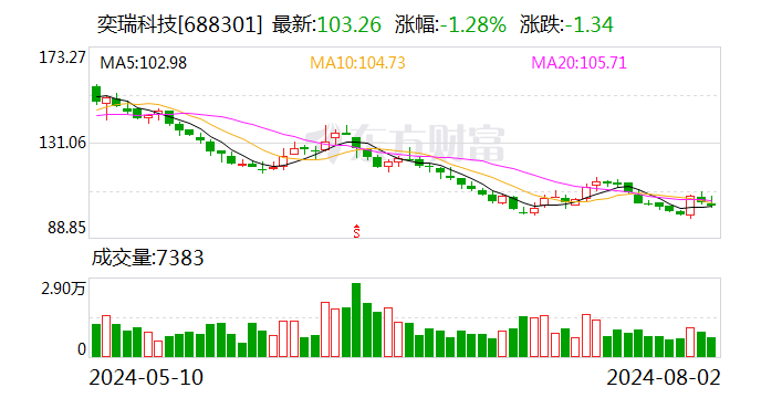 奕瑞科技：公司股东天津红杉和北京红杉拟合计减持不超2%公司股份