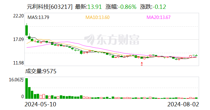 元利科技：7月份回购公司股份10900股  第1张