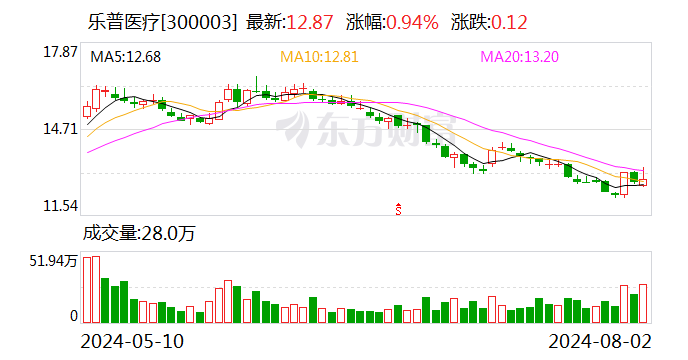 未经审议使用募集资金进行现金管理 乐普医疗收深交所监管函  第1张